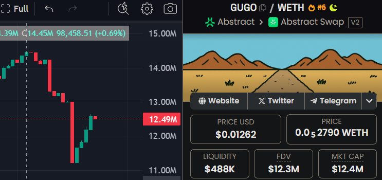 Crispyduck's tweet photo. I've been hearing from a lot of you that you wanted an cheaper entry into $GUGO

Better hurry! Dips don't last long around here

$GUGO x @AbstractChain August https://t.co/aIRGUJaWSe