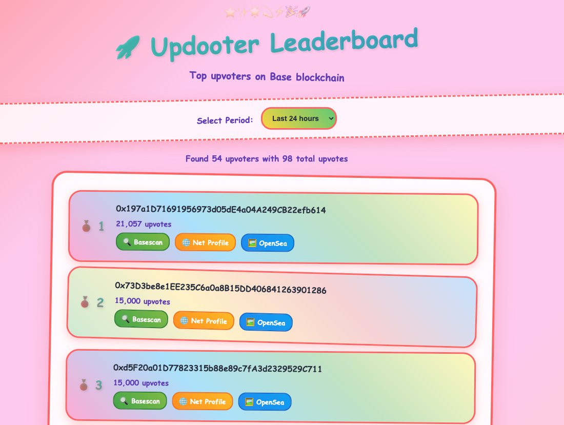 TheLazyFrank's tweet photo. I don't think mfers realize how much 21,057 or 15,000 upvotes actually cost lol.

21,057 = 0.526425 ETH
15,000 = 0.375 ETH

Thats conviction to use @netprotocolapp to get 50:50 split of $Alpha and a paired token of choice. 

For #1 they bought $AUKI -> https://t.co/5Jt4hFBXUQ https://t.co/QqbhGEsPjE
