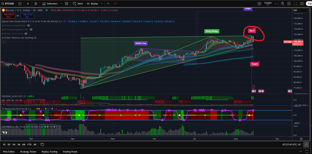 We are still in the rising wedge for BTC despite all the fun yesterday.

Almost had a breakout but was rejected.  

Stay frosty my friends this could still go either way.
