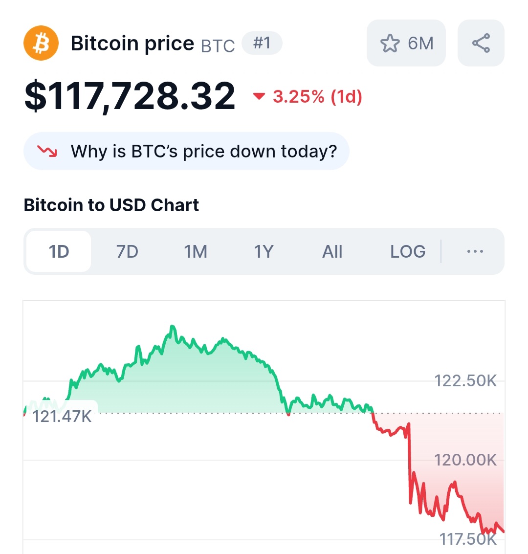 mrnguyen007's tweet photo. BTC MAXIS CELEBRATED ATH YESTERDAY AND TODAY THEY'RE SILENT. https://t.co/NBt6kiIF6s