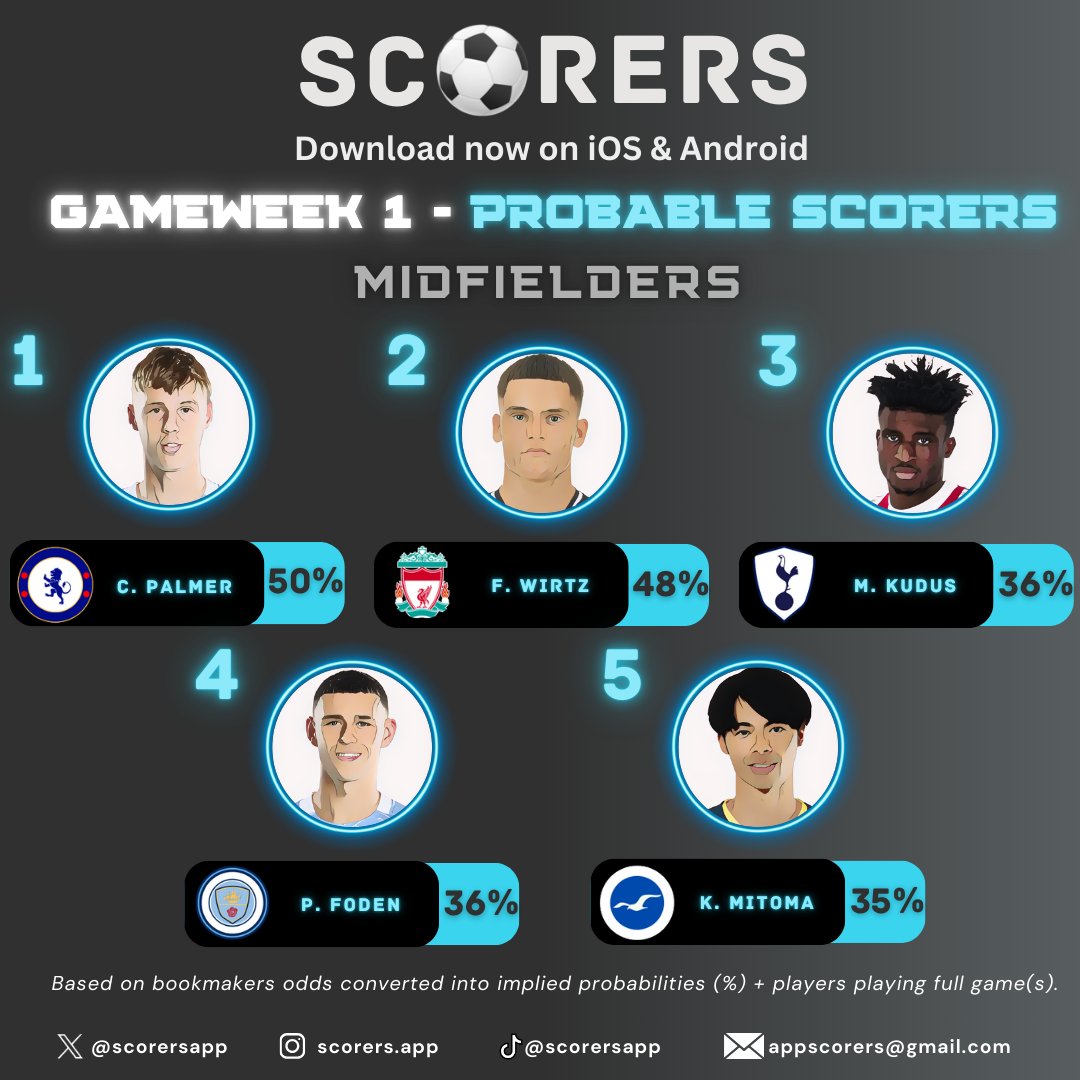 ScorersApp's tweet photo. 🔥 Gameweek 1 Probable Scorers - Midfielders 🎯
Here are the most likely midfielder #Scorers for Gameweek 1, Cole Palmer leads the way with an impressive 50%
Any other %'s you would like to know ❓ Reply below 👇
⏳ Lock in your GW1 picks before the 7PM deadline tomorrow!
📲 Download SCORERS: https://t.co/Do6yU0WUZo
#Scorers #FPL #GW1