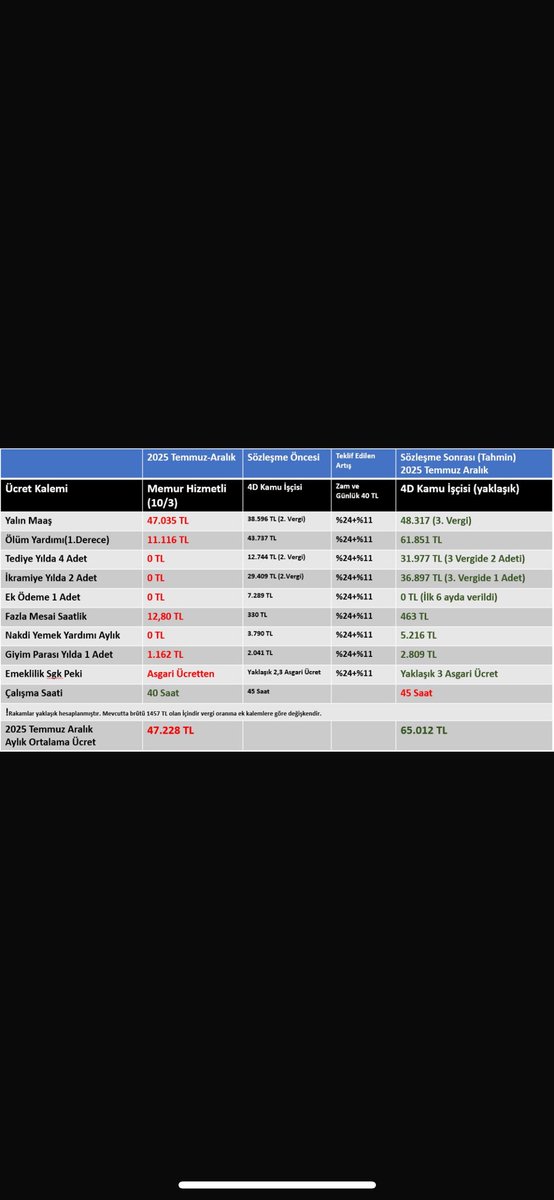 İşçi çok almıyor, 
Memur az alıyor.
<a href="/isikhanvedat/">Prof. Dr. Vedat Işıkhan</a> | <a href="/csgbakanligi/">T.C. Çalışma ve Sosyal Güvenlik Bakanlığı</a> 
<a href="/memetsimsek/">Mehmet Simsek</a> | <a href="/HMBakanligi/">T.C. Hazine ve Maliye Bakanlığı</a> 
<a href="/_cevdetyilmaz/">Cevdet Yılmaz</a> | <a href="/cbsbb/">T.C. Cumhurbaşkanlığı Strateji ve Bütçe Başkanlığı</a> 

#TeklifYenilensin