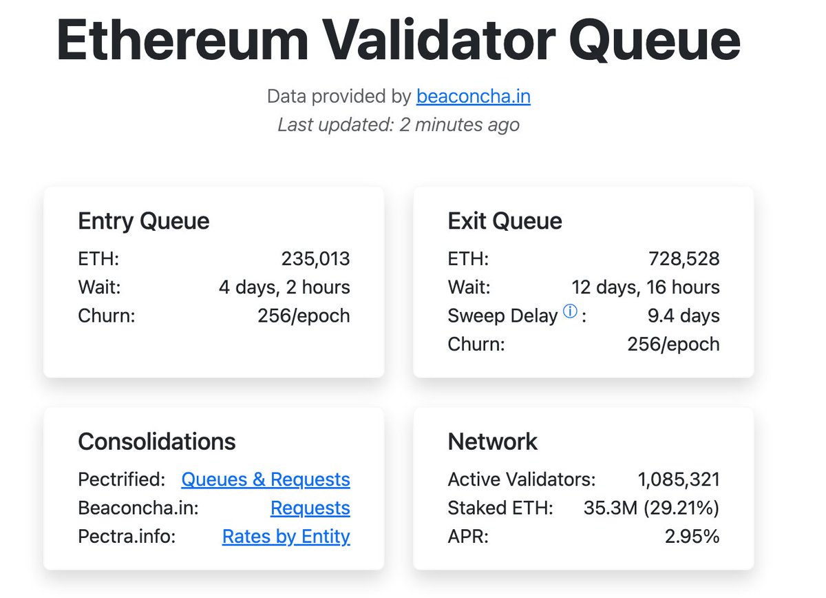 0xOGdoge's tweet photo. ETH Massive Unstake Incoming?

After ETH’s big rally, a huge wave of stakers are exiting. In ~9 days, they can start withdrawing & possibly selling.

Exit Queue: 728,528 ETH (~$3.3B) waiting to leave 
Entry Queue: 235,013 ETH (~$1.1B) waiting to join staking

More ETH is set to leave than enter. Will we see waves of sell pressure hitting the market in ~9 days?