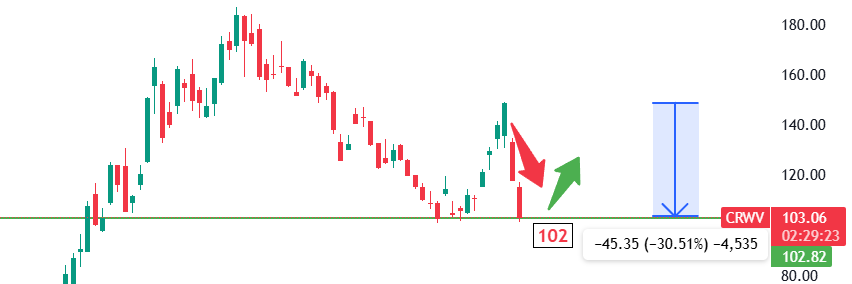 BREAKING: Coreweave $CRWV FELL another 12% today.  That brings to the total of 30% drop from 150.  It hits the 102 support and should bounce soon.