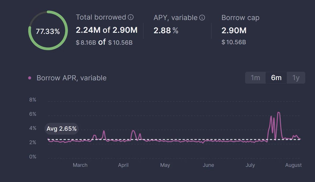 robdogeth's tweet photo. A deepdive into duration risk:  the fundamental cause to the current stETH looping unwind and a major obstacle to the scaling of looping trades including RWA adoption in DeFi

What is duration risk?
Duration risk is the risk that the market value of a fixed‑income‑like position will change when the discount rate used to value its future cash flows changes. Practically what this means is that if you hold a bond and risk free rates change, the value of your bond decreases. The longer the maturity, the larger the value decrease is. In crypto, the relevant rates are not just short-dated T-bills, but also the USDC/USDT borrow rates on lending markets.

In crypto, duration risk rears its head largely as a result of major market shifts which drive rate changes and large redemption volumes that combined can cause significant losses. A good example is the wstETH:ETH looping trade unwind. In July 2025, positive price movements drove up the borrow rates across lending markets. Loopers were rate arbitraging the delta between the stETH yield and the ETH borrow rate on @aave, by depositing wstETH as collateral to borrow ETH which is used to buy more wstETH which again is deposited as collateral in a loop. Because wstETH loopers receive a relatively stable rate of yield, but are exposed to variability on the borrow rate, effectively loopers are short duration. When borrow rates spiked, there was a looping unwind that caused the validator exit queue to grow to 12 days which caused a depeg of stETH.

As a result, loopers were stuck for a while holding negative rates or exiting into a depegged stETH market. This is an excellent example of how duration risk can unfold and wreck looping trades, because even just a 12 day increase in exit duration in the context of borrow rate spikes caused major market turmoil and significant losses. At the time of this writing, we have a second leg to this unwind occurring, I encourage you to read my initial lengthy explainer which dissects the exact mechanisms and math behind the unwind.
https://t.co/d0IgP1sUqg

Another angle to duration risk, is the management of duration mismatches. A Vault offering a 1 week withdrawal window with assets across strategies with a 2 week redemption duration could face temporary liquidity crunches due to the duration mismatch of their assets and liabilities, often necessitating cash buffers that lower capital efficiency. Another example is if a bridge rehypothecates deposits into vaults, such as the case of the @katana VaultBridge which deposits funds into conservative @MorphoLabs Vaults, they may face duration mismatch challenges. The challenge arises from the high utilization in Morpho Vaults (often 90%), which means only 10% of bridge funds are available for instant withdrawals. Whilst there is no real question on fund safety, this could cause real UX issues during volatile periods which may hurt some level of composability. 

Fundamentally duration presents a challenge to DeFi composability, as it affects liquidity guarantee of yield bearing strategies. Organically to receive yield, capital often has to be locked up for a duration of time. The ecosystem is seeking to tokenize and embed these yield streams into financial products, which is one of the superpowers of DeFi, however, in the process this design pattern exposes users to duration risks during periods of market volatility. If DeFi cannot handle duration risk, it cannot absorb the vast majority of capital in credit markets which involves significant duration exposure.

Duration in RWA Looping Trades
A form of RWA looping trade is the stablecoin basis trade loop, where USDe or sUSDe is used as collateral to borrow USDC or a similar stable, to leverage  rate arbitrage between the USDC borrow rate and sUSDe yields. At the time of this writing, there is 6.2b$ of sUSDe, USDe and their relevant PTs on Aave alone, which is driving yield and utilization across their stablecoin markets. USDC and USDT have a borrow rate of 5%, whilst @ethena is currently yielding 11%, providing an attractive rate arbitrage for loopers. In a sense, Aave is providing a low cost of capital at scale for the Ethena basis trade to be scaled up and down to match demand for perps.

In the case of Ethena, there is a relatively immediate redemption window and as such, the duration risk is quite minimal. However, to support this redemption profile, Ethena also must limit it’s collateral to immediately liquid sources, this explains the relatively minor exposure to stETH due to the exit queue duration risk. Likely, if Ethena rates would drop relative to the borrow rate on Aave, we will see a major loop unwind that will stress test the system. The result will be a significant Ethena TVL contraction, borrow rate volatility on Aave and likely a minor temporary depeg on USDe. Due to the short redemption window on USDe, the peg can quickly be arbitraged back up, but such an event would further battle test the ability of Ethena to rapidly process billions in redemptions.

Illiquid RWAs
What happens when we do the equivalent trade without immediate redemption windows or liquid secondary markets? Currently there are efforts to perform looping trades using traditional credit funds. Many offchain credit funds yield 9-12% with relatively conservative risk ratings. If these can be levered up through rate arbitrage similar to Ethena, this would present a major opportunity to drive a new sources of organic yield and expansion of credit instruments in DeFi. Such a market structure is being experimented with, for example the @Securitize Apollo Diversified Credit Securitize Fund (ACRED) on Polygon which has 1b$ of AUM (100m$ onchain) is available as collateral on Morpho. This is a novel market yet to properly scale, but an exciting proof of concept of what is to come. Whilst ACRED yields 9%, it can be looped at a 3.6% borrow rate, providing an attractive rate arbitrage opportunity.

However, there are two major duration related challenges for ACRED or other RWAs in scaling the looping trade:

1. The redemption window is often relatively long. For example ACRED has a quarterly redemption offer with a 21-42 day redemption window.
2. There is no liquid secondary market, finding a buyer to OTC offload can take many weeks.

In this context, loopers using ACRED or similar RWA style instruments, even with only 1-2 week redemption windows, face significant duration related risk. If rates flip such that the loop becomes negative ROI, how will the looper unwind their trade? If the trade is at 10x leverage, even a 3% negative APY for a month would amount to a 2.5% impairment of the collateral, a significant loss for a “fixed income” exposure.  Furthermore, it creates some level of illiquidity risk for depositors on the lending markets, as it may not be so easy to liquidate positions when needed which may push lending markets up to full utilization in times of outflows, again resulting in further pain from rate volatility. This duration related risk not unique to looping, it affects any use case where RWAs are used as collateral. Solving duration risk for RWAs is a major challenge preventing their use in DeFi.

How to solve duration risk for RWAs
To tap into the cheaper cost of capital of onchain lending markets, RWAs need liquidity facilities that mitigate their duration risks. One novel method for solving this is  @Corkprotocol , which offers the ability to set up markets where a Reference Asset (such as ACRED) can be immediately swapped for a liquid Collateral Asset such as sUSDS. This serves as a swap line or instant liquidity facility. The facility solves the duration issue and enables an underwriter of the facility to earn a premium from providing coverage of the duration risk, introducing a new DeFi native yield source. This solution has the potential to significantly change the risk profile of RWAs or other semi-illiquid yield bearing assets that take part in the lending market rate arbitrage game. In the same way Aave has driven 6.2b$ of USDe supply through it’s rate arbitrage game, likely the RWA rate arbitrage if designed correctly could meaningfully scale the size and opportunity of onchain lending markets and the TVL of RWAs in DeFi.

Cork will soon pilot the first markets where the facility is solving duration mismatch/risk use cases in DeFi which may unlock a meaningful new category of yield and arbitrage opportunity.

Duration risk in DeFi is real as we can see by the stETH looping unwind, and as an ecosystem we need better tooling and strategies to understand, manage and overcome this risk. Risk management is the new frontier, as DeFi prepares to accept trillions flowing from traditional financial rails.

If you appreciate the analysis please leave a comment & give a follow for more insights: @robdogeth @TheRealStone @Philfog