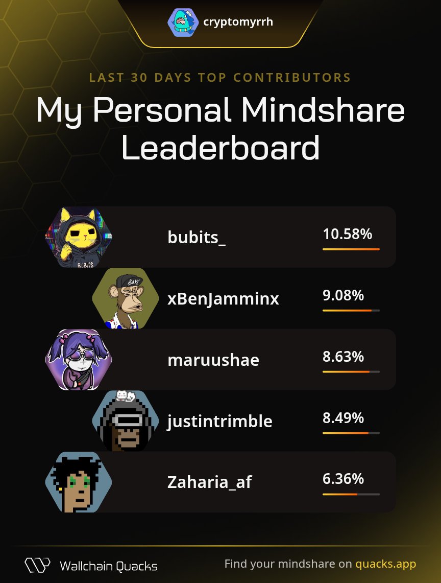 Myrrh (@cryptomyrrh) on Twitter photo Just launched my Personal Mindshare Leaderboard on <a href="/wallchain_xyz/">Wallchain Quacks</a> 🦆
Massive thanks to everyone driving the most valuable mindshare with me this month:
<a href="/bubits_/">bubits</a> – Vibe stormcaller
<a href="/xBenJamminx/">Ben Jammin</a> – Tech-savvy dad
<a href="/maruushae/">Marusha</a> – Game theory warrior
<a href="/justintrimble/">Justin Trimble</a> – Art collector sage Just launched my Personal Mindshare Leaderboard on <a href="/wallchain_xyz/">Wallchain Quacks</a> 🦆
Massive thanks to everyone driving the most valuable mindshare with me this month:
<a href="/bubits_/">bubits</a> – Vibe stormcaller
<a href="/xBenJamminx/">Ben Jammin</a> – Tech-savvy dad
<a href="/maruushae/">Marusha</a> – Game theory warrior
<a href="/justintrimble/">Justin Trimble</a> – Art collector sage