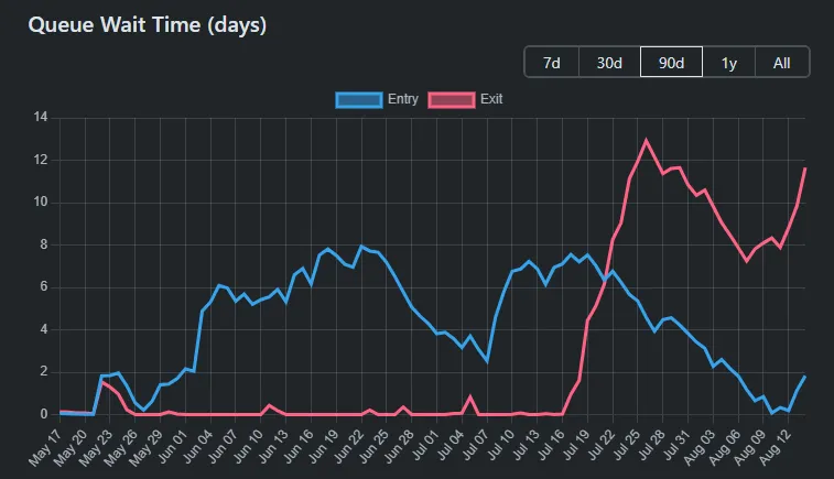 robdogeth's tweet photo. A deepdive into duration risk:  the fundamental cause to the current stETH looping unwind and a major obstacle to the scaling of looping trades including RWA adoption in DeFi

What is duration risk?
Duration risk is the risk that the market value of a fixed‑income‑like position will change when the discount rate used to value its future cash flows changes. Practically what this means is that if you hold a bond and risk free rates change, the value of your bond decreases. The longer the maturity, the larger the value decrease is. In crypto, the relevant rates are not just short-dated T-bills, but also the USDC/USDT borrow rates on lending markets.

In crypto, duration risk rears its head largely as a result of major market shifts which drive rate changes and large redemption volumes that combined can cause significant losses. A good example is the wstETH:ETH looping trade unwind. In July 2025, positive price movements drove up the borrow rates across lending markets. Loopers were rate arbitraging the delta between the stETH yield and the ETH borrow rate on @aave, by depositing wstETH as collateral to borrow ETH which is used to buy more wstETH which again is deposited as collateral in a loop. Because wstETH loopers receive a relatively stable rate of yield, but are exposed to variability on the borrow rate, effectively loopers are short duration. When borrow rates spiked, there was a looping unwind that caused the validator exit queue to grow to 12 days which caused a depeg of stETH.

As a result, loopers were stuck for a while holding negative rates or exiting into a depegged stETH market. This is an excellent example of how duration risk can unfold and wreck looping trades, because even just a 12 day increase in exit duration in the context of borrow rate spikes caused major market turmoil and significant losses. At the time of this writing, we have a second leg to this unwind occurring, I encourage you to read my initial lengthy explainer which dissects the exact mechanisms and math behind the unwind.
https://t.co/d0IgP1sUqg

Another angle to duration risk, is the management of duration mismatches. A Vault offering a 1 week withdrawal window with assets across strategies with a 2 week redemption duration could face temporary liquidity crunches due to the duration mismatch of their assets and liabilities, often necessitating cash buffers that lower capital efficiency. Another example is if a bridge rehypothecates deposits into vaults, such as the case of the @katana VaultBridge which deposits funds into conservative @MorphoLabs Vaults, they may face duration mismatch challenges. The challenge arises from the high utilization in Morpho Vaults (often 90%), which means only 10% of bridge funds are available for instant withdrawals. Whilst there is no real question on fund safety, this could cause real UX issues during volatile periods which may hurt some level of composability. 

Fundamentally duration presents a challenge to DeFi composability, as it affects liquidity guarantee of yield bearing strategies. Organically to receive yield, capital often has to be locked up for a duration of time. The ecosystem is seeking to tokenize and embed these yield streams into financial products, which is one of the superpowers of DeFi, however, in the process this design pattern exposes users to duration risks during periods of market volatility. If DeFi cannot handle duration risk, it cannot absorb the vast majority of capital in credit markets which involves significant duration exposure.

Duration in RWA Looping Trades
A form of RWA looping trade is the stablecoin basis trade loop, where USDe or sUSDe is used as collateral to borrow USDC or a similar stable, to leverage  rate arbitrage between the USDC borrow rate and sUSDe yields. At the time of this writing, there is 6.2b$ of sUSDe, USDe and their relevant PTs on Aave alone, which is driving yield and utilization across their stablecoin markets. USDC and USDT have a borrow rate of 5%, whilst @ethena is currently yielding 11%, providing an attractive rate arbitrage for loopers. In a sense, Aave is providing a low cost of capital at scale for the Ethena basis trade to be scaled up and down to match demand for perps.

In the case of Ethena, there is a relatively immediate redemption window and as such, the duration risk is quite minimal. However, to support this redemption profile, Ethena also must limit it’s collateral to immediately liquid sources, this explains the relatively minor exposure to stETH due to the exit queue duration risk. Likely, if Ethena rates would drop relative to the borrow rate on Aave, we will see a major loop unwind that will stress test the system. The result will be a significant Ethena TVL contraction, borrow rate volatility on Aave and likely a minor temporary depeg on USDe. Due to the short redemption window on USDe, the peg can quickly be arbitraged back up, but such an event would further battle test the ability of Ethena to rapidly process billions in redemptions.

Illiquid RWAs
What happens when we do the equivalent trade without immediate redemption windows or liquid secondary markets? Currently there are efforts to perform looping trades using traditional credit funds. Many offchain credit funds yield 9-12% with relatively conservative risk ratings. If these can be levered up through rate arbitrage similar to Ethena, this would present a major opportunity to drive a new sources of organic yield and expansion of credit instruments in DeFi. Such a market structure is being experimented with, for example the @Securitize Apollo Diversified Credit Securitize Fund (ACRED) on Polygon which has 1b$ of AUM (100m$ onchain) is available as collateral on Morpho. This is a novel market yet to properly scale, but an exciting proof of concept of what is to come. Whilst ACRED yields 9%, it can be looped at a 3.6% borrow rate, providing an attractive rate arbitrage opportunity.

However, there are two major duration related challenges for ACRED or other RWAs in scaling the looping trade:

1. The redemption window is often relatively long. For example ACRED has a quarterly redemption offer with a 21-42 day redemption window.
2. There is no liquid secondary market, finding a buyer to OTC offload can take many weeks.

In this context, loopers using ACRED or similar RWA style instruments, even with only 1-2 week redemption windows, face significant duration related risk. If rates flip such that the loop becomes negative ROI, how will the looper unwind their trade? If the trade is at 10x leverage, even a 3% negative APY for a month would amount to a 2.5% impairment of the collateral, a significant loss for a “fixed income” exposure.  Furthermore, it creates some level of illiquidity risk for depositors on the lending markets, as it may not be so easy to liquidate positions when needed which may push lending markets up to full utilization in times of outflows, again resulting in further pain from rate volatility. This duration related risk not unique to looping, it affects any use case where RWAs are used as collateral. Solving duration risk for RWAs is a major challenge preventing their use in DeFi.

How to solve duration risk for RWAs
To tap into the cheaper cost of capital of onchain lending markets, RWAs need liquidity facilities that mitigate their duration risks. One novel method for solving this is  @Corkprotocol , which offers the ability to set up markets where a Reference Asset (such as ACRED) can be immediately swapped for a liquid Collateral Asset such as sUSDS. This serves as a swap line or instant liquidity facility. The facility solves the duration issue and enables an underwriter of the facility to earn a premium from providing coverage of the duration risk, introducing a new DeFi native yield source. This solution has the potential to significantly change the risk profile of RWAs or other semi-illiquid yield bearing assets that take part in the lending market rate arbitrage game. In the same way Aave has driven 6.2b$ of USDe supply through it’s rate arbitrage game, likely the RWA rate arbitrage if designed correctly could meaningfully scale the size and opportunity of onchain lending markets and the TVL of RWAs in DeFi.

Cork will soon pilot the first markets where the facility is solving duration mismatch/risk use cases in DeFi which may unlock a meaningful new category of yield and arbitrage opportunity.

Duration risk in DeFi is real as we can see by the stETH looping unwind, and as an ecosystem we need better tooling and strategies to understand, manage and overcome this risk. Risk management is the new frontier, as DeFi prepares to accept trillions flowing from traditional financial rails.

If you appreciate the analysis please leave a comment & give a follow for more insights: @robdogeth @TheRealStone @Philfog