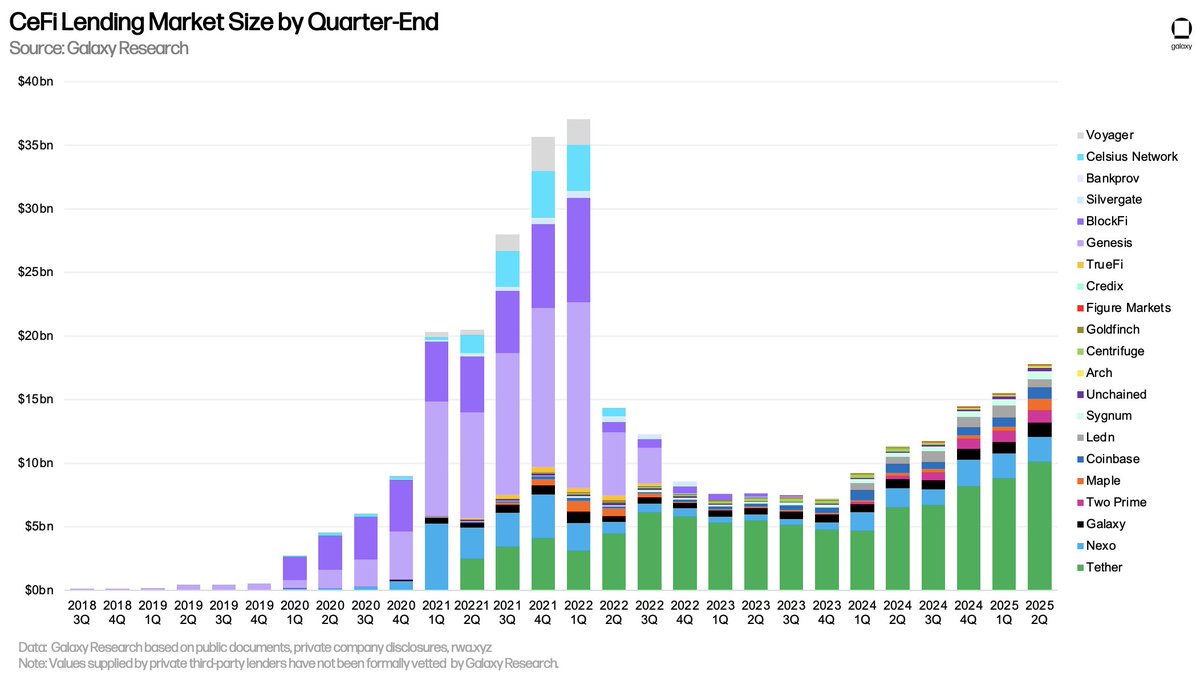 ZackPokorny_'s tweet photo. Crypto-collateralized lending accelerated in the second quarter.

CeFi borrows expanded to $17.78 billion.

DeFi borrows expanded to $26.47 billion – a new all-time high.

What was behind the explosive quarter and what other trends unfolded in the crypto leverage arena? 👇 https://t.co/v6c0RIfj13