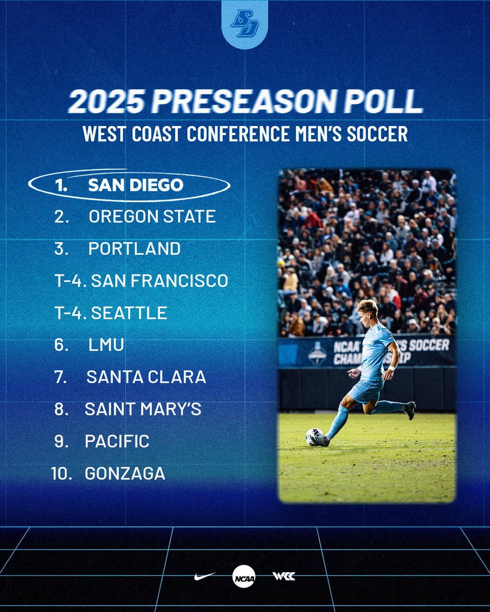 Leading the way! 💍💍💍

Your Toreros have been picked to finish first in the 2025 WCC Men's Soccer Preseason Poll! 

📰bit.ly/4oAqJTh

#GoToreros
