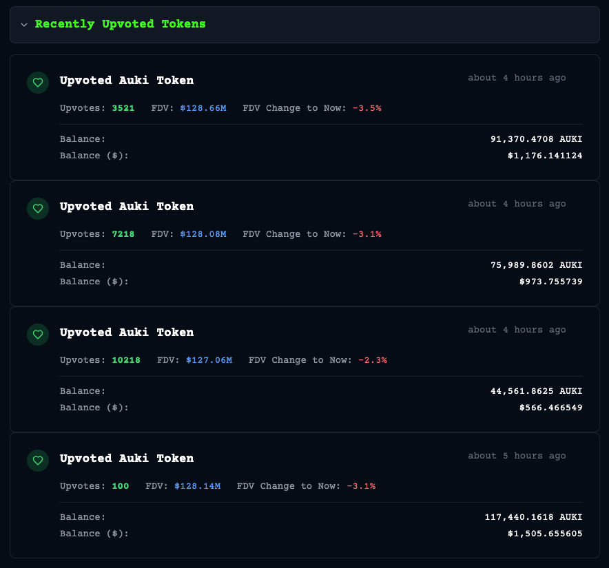 TheLazyFrank's tweet photo. I don't think mfers realize how much 21,057 or 15,000 upvotes actually cost lol.

21,057 = 0.526425 ETH
15,000 = 0.375 ETH

Thats conviction to use @netprotocolapp to get 50:50 split of $Alpha and a paired token of choice. 

For #1 they bought $AUKI -> https://t.co/5Jt4hFBXUQ https://t.co/QqbhGEsPjE