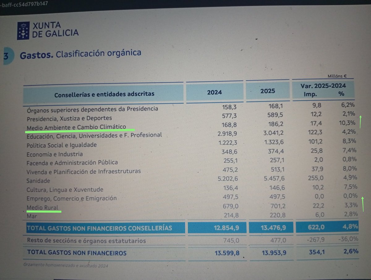 Ferpelco's tweet photo. @JuanmiGG_News Hola Juanmi, por contrastar la info presupuestaria, cual es tu fuente? Copio presupuestos de Galicia 25 con datos contrarios a lo que comentas. https://t.co/eEzniSQUFt