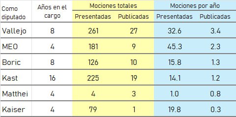 Hablemos de trabajo parlamentario: 

<a href="/camila_vallejo/">Camila Vallejo Dowling</a> una máquina. 
<a href="/marcoporchile/">Marco Enríquez-Ominami</a> buen rendimiento

Kast, Matthei y Kaiser, muy al debe.

*De las 3 leyes de Matthei, 2 son ciudadanía para curas.
** La única ley publicada por Kaiser: ciudadanía para una monja.