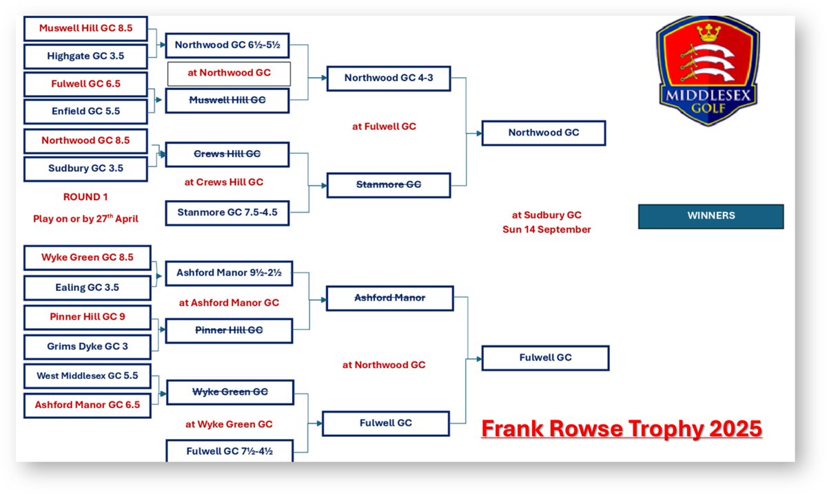 We have our FINALISTS confirmed 👏

We are down to the last 2 teams in this years Frank Rowse Trophy 🏆

<a href="/Northwood_Golf/">Northwood Golf Club</a> Vs <a href="/FulwellGC/">Fulwell Golf Club</a> 

On Sunday the 14th at <a href="/SudburyGolfClub/">Sudbury Golf Club</a> 

4 x Foursomes &amp; 8 x singles

Details to follow

Well done to both clubs
golfgenius.com/pages/11186569…