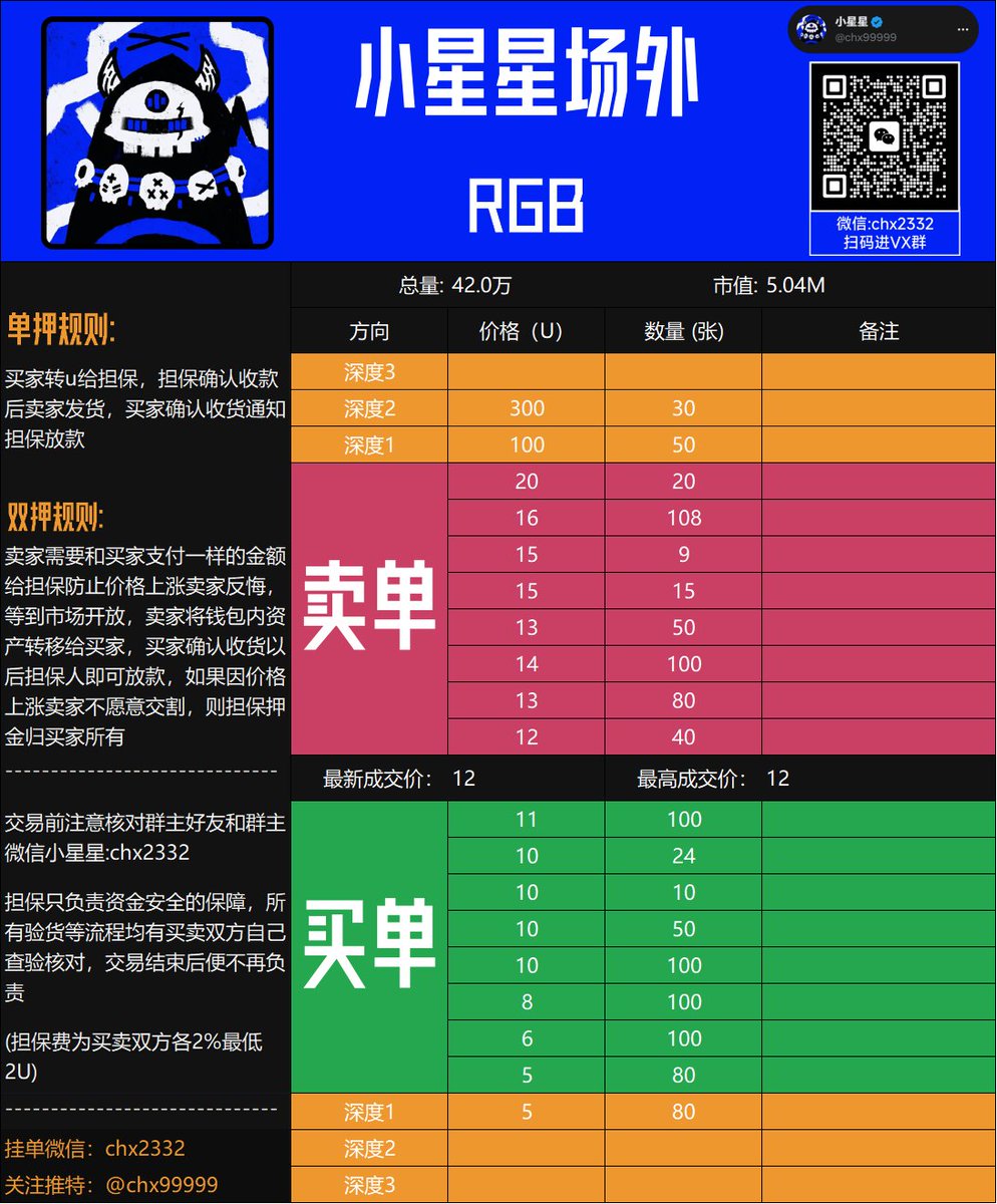 RGB新的一轮铸造开始了，但是钱包版本要更新到1.1.5才能打，目前很卡许多问题有部分打的进有些钱包甚至都加载不出来
场外目前由于钱包转账功能被禁止，由原来的单押模式改变成双压
---------------------------  
场外交易进群加微信chx2332回复RGB
