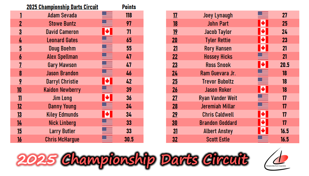 SharkDarts180's tweet photo. #CDCTour order of merit after 10/16 events: https://t.co/IvkoSdNfR0