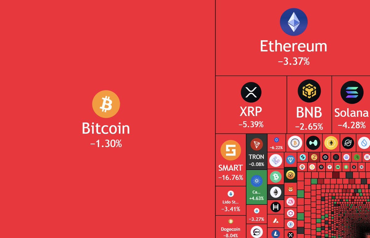 JUST IN: Over $100,000,000,000 wiped out from the crypto market cap in the past 24 hours.

<a href="/WatcherGuru/">Watcher.Guru</a>
