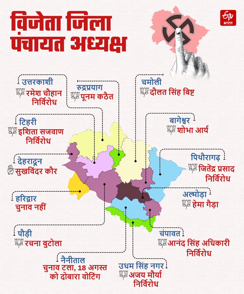 VIP कल्चर और धनबल की राजनीति को अलविदा कहो, अध्यक्ष और प्रमुख का चुनाव जनता के हाथ में दो।

जिला पंचायत अध्यक्ष और ब्लॉक प्रमुख का चुनाव सीधे जनता के वोट से होना चाहिए। आज की व्यवस्था में पहले जिला पंचायत सदस्य और क्षेत्र पंचायत सदस्य को जिताओ, फिर वही अपने वोट से अध्यक्ष और