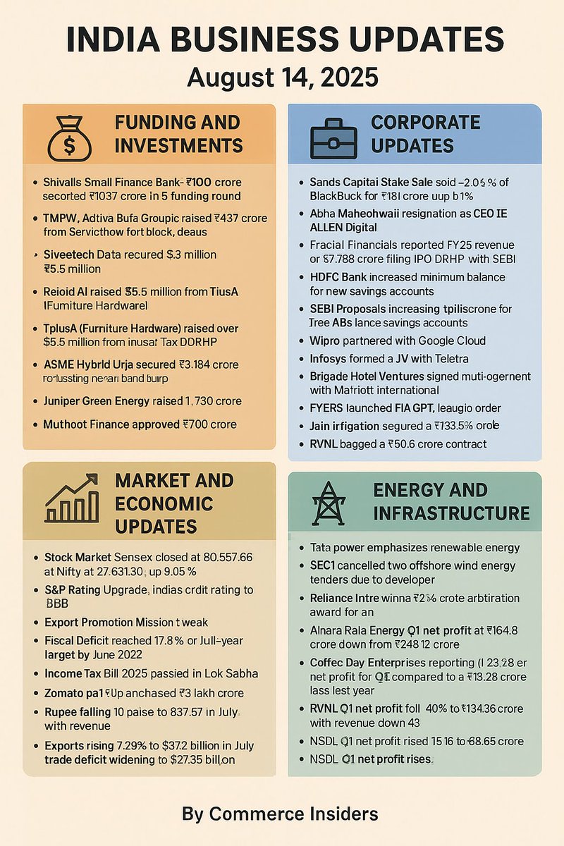 CommerceInsider's tweet photo. Major Business Updates for the Day. [14th August 2025] https://t.co/rpOGTzGjpq