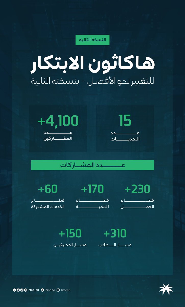 هاكاثون الابتكار بنسخته الثانية يحقق أرقامًا مميزة ويواصل رحلته نحو صناعة حلول تغيّر المستقبل.