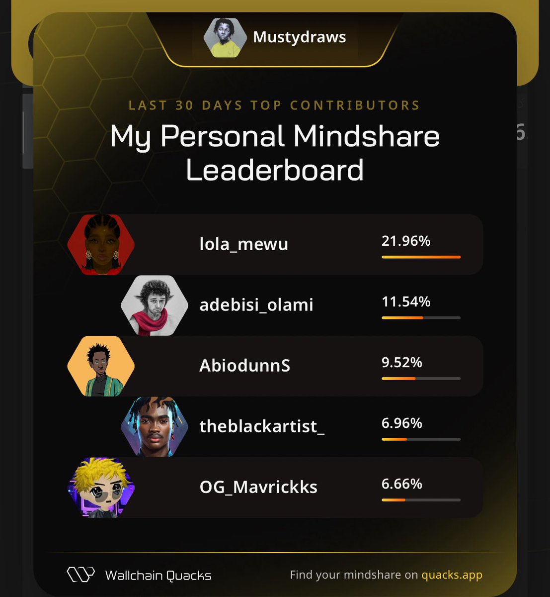 Just launched my Personal Mindshare Leaderboard on <a href="/wallchain_xyz/">Wallchain Quacks</a> 🦆
Massive thanks to everyone driving the most valuable mindshare with me this month:

<a href="/lola_mewu/">Oyinlola 🍀</a> – Web3 law crusader
<a href="/adebisi_olami/">⚜️Adebisi</a> – Quality sentinel
<a href="/AbiodunnS/">AYOMIDE ⚜️</a> – Practical visionary
<a href="/theblackartist_/">BlackSteve⚜️</a> – Idea