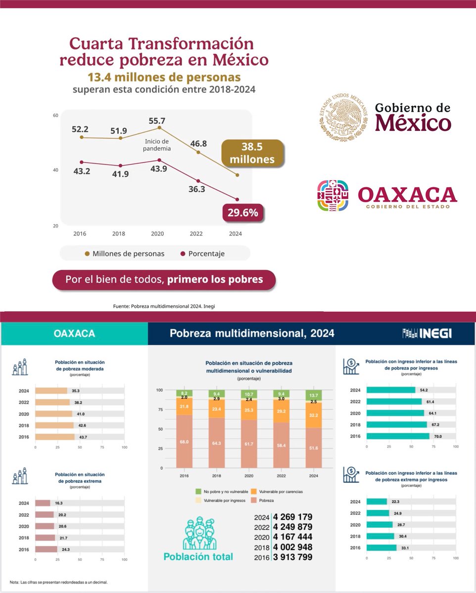 Tenemos muy buenas noticias: de acuerdo con el INEGI, gracias al inicio de la #CuartaTransformación, la pobreza en México disminuyó de 51.9 a 38.5 millones de personas. Y aquí, con la #PrimaveraOaxaqueña, más de 280 mil personas salieron de la pobreza (6.8%) y más de 165 mil