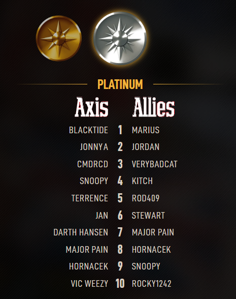 Season 13 of Axis &amp; Allies 1942 Online is a wrap!💥

Congrats to Blacktide (Axis #1), Marius (Allies #1), and all Platinum Top 10 champs!🎖️ 

Season 14 kicks off after today’s maintenance (11AM–3PM MDT). Good luck!

The iOS issue is still being worked on.🙏