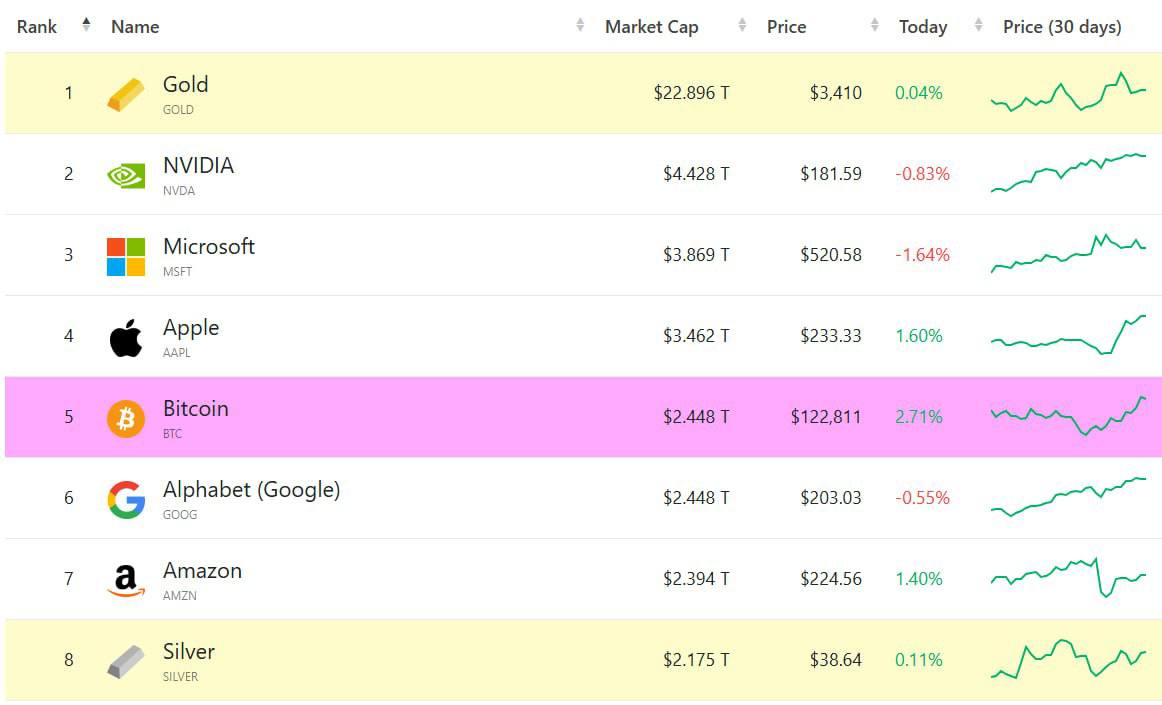 🔥 BULLISH: Bitcoin has surpassed Google to rank 5th globally by market capitalization after hitting a new all-time high.