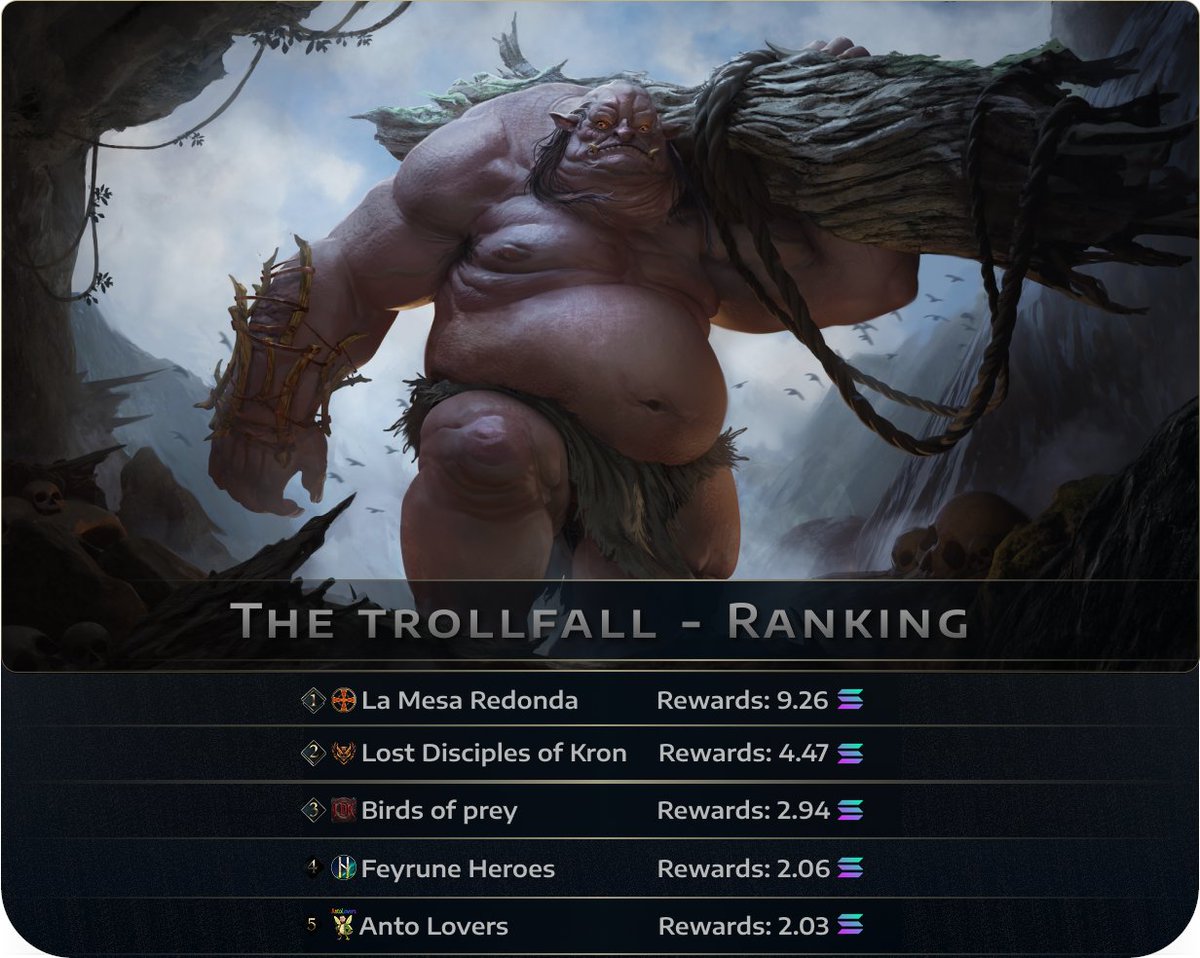 ValanniaGame's tweet photo. 🏆 Trollfall Event Champions 🏆

30 $SOL prize pool distribution begins soon

The trolls have fallen, and these guilds have risen to the top

 Join the Discord and stay tuned for the next event ⚔️ https://t.co/t4byHwlOB5