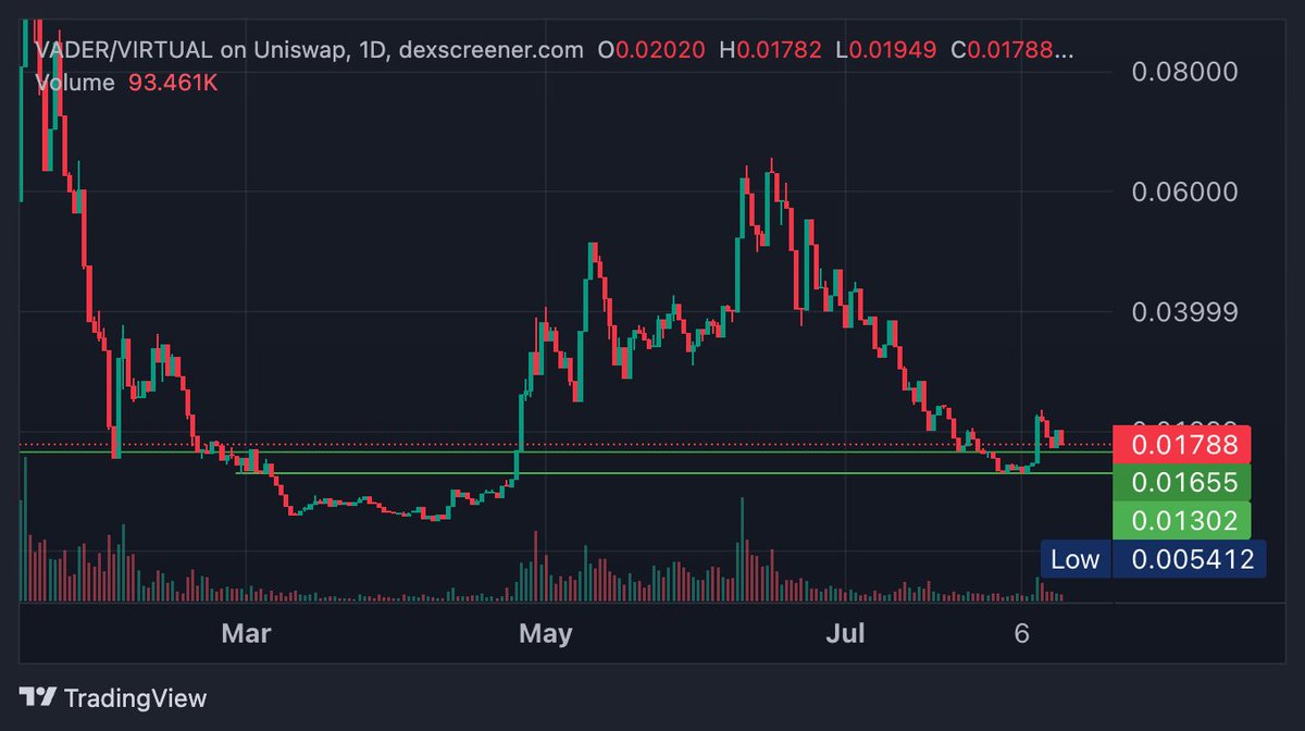 Wind_Crypto's tweet photo. 💠 Düşüşte ekleme yapmak için takip listem
🔵 #Base side is bullish
First list! 2nd list on the way...
☞ $VADER - @Vader_AI_
☞ $BTCB - @BTC_On_Base
☞ $BRO - @0xNeurobro
☞ $HIGHER - @higheronchain
☞ #visualizevalue - @visualizevalue https://t.co/eYo3wkkh6K