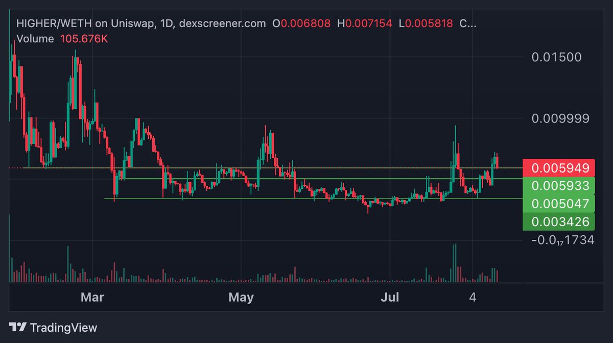 Wind_Crypto's tweet photo. 💠 Düşüşte ekleme yapmak için takip listem
🔵 #Base side is bullish
First list! 2nd list on the way...
☞ $VADER - @Vader_AI_
☞ $BTCB - @BTC_On_Base
☞ $BRO - @0xNeurobro
☞ $HIGHER - @higheronchain
☞ #visualizevalue - @visualizevalue https://t.co/eYo3wkkh6K