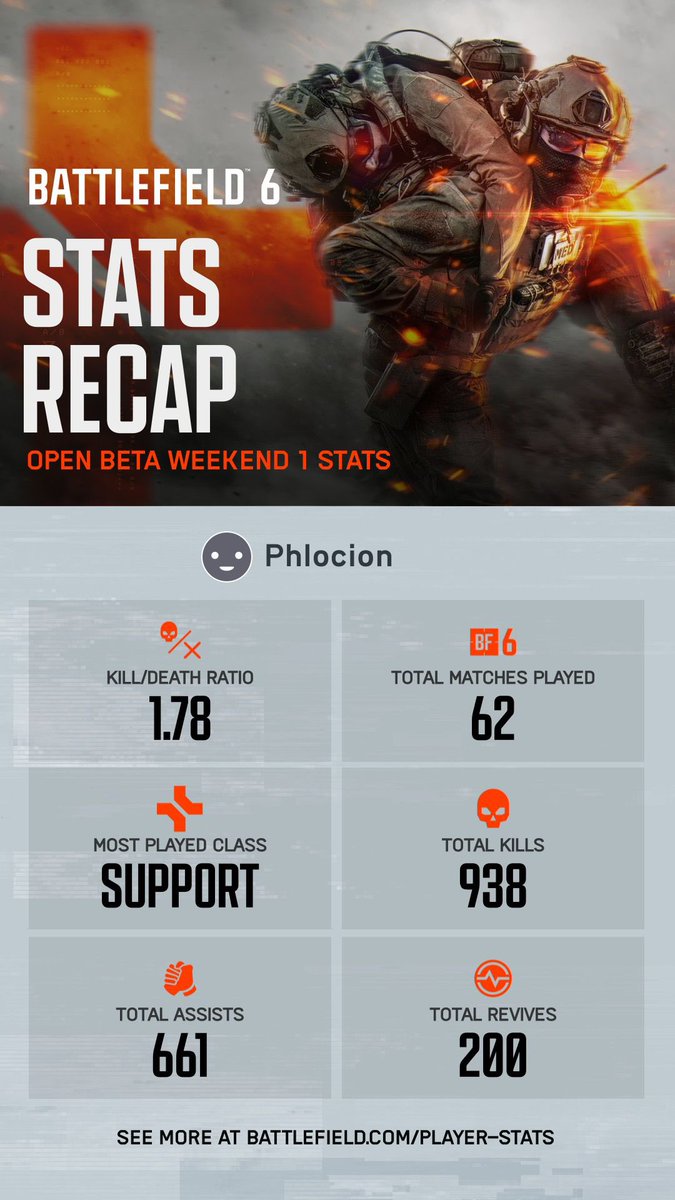 phlocion's tweet photo. Weekend 1 of the #Battlefield6 Open Beta was a blast! Is me being a support main even a surprise? — 938 kills, 661 assists, and 200 revives later… I’d say my peeps was in good hands 😎 Who else is ready for weekend 2? #BF6 #SupportMain https://t.co/eIEx34Dmq5
