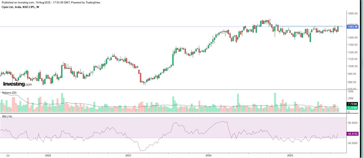 SadikMhammad's tweet photo. #cipla can be traded for upside from here? https://t.co/PlzxOj9HWv