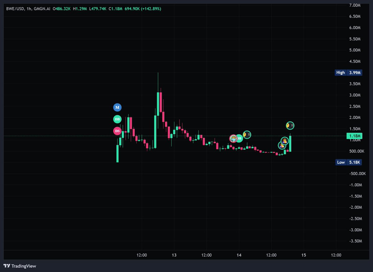 DaniWorldwide's tweet photo. Good morning $BWE! https://t.co/wsJuiAbEqg