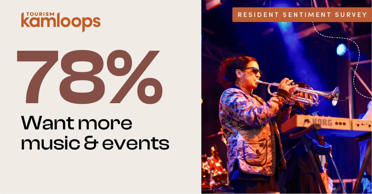 🔧 Kamloops wants to grow with purpose. 87% of residents support Tourism Kamloops advocating for new tourism experiences and infrastructure.

Learn more: ow.ly/TjtA50WyaqN

#DestinationDevelopment #TourismKamloops #CommunityDriven