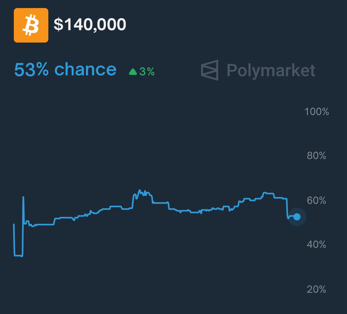 #BITCOIN IS NOW LIKELY TO HIT $140,000 THIS YEAR PER POLYMARKET 

IT’S COMING!!! 🚀
