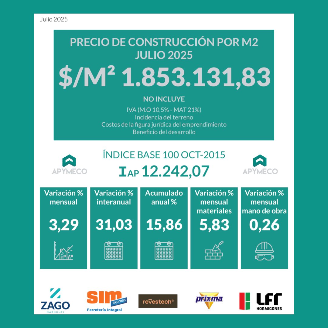 APYMECO2's tweet image. 📊 Ya se encuentra disponible en nuestra web el ÍNDICE APYMECO del mes de JULIO 2025.

👉 Ingresá en apymeco.com.ar para acceder a él.

#apymeco #indice #construccion #pymes