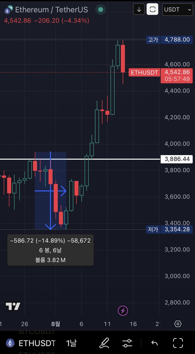 내가 그리는 두가지의 시나리오 $ETH 1. 상승 시나리오 - 여전히 ETF의 유입은 지속적 - 비트마인과 샤프링크의 공격적인 이더리움  매집도 지속되고 있음 - 현재 가격대에 매물대는 굉장히 얇을 것(원화 기준으로는 신규 진입자 뿐이고