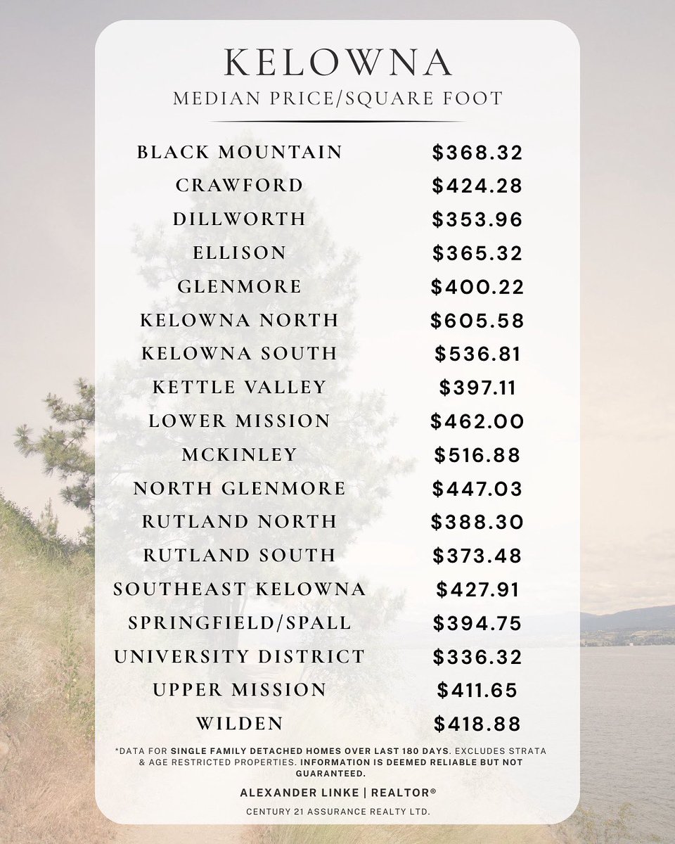 ALinkeRealty's tweet photo. 📊 Median price per sqft, single family detached homes (based on solds, last 180 days, excludes strata &amp; age restricted properties): Range from $336 ➡️ $606. 

MLS® data deemed reliable but not guaranteed. Not intended to solicit buyers/sellers under contract. #Kelowna https://t.co/R9jra9lvyF