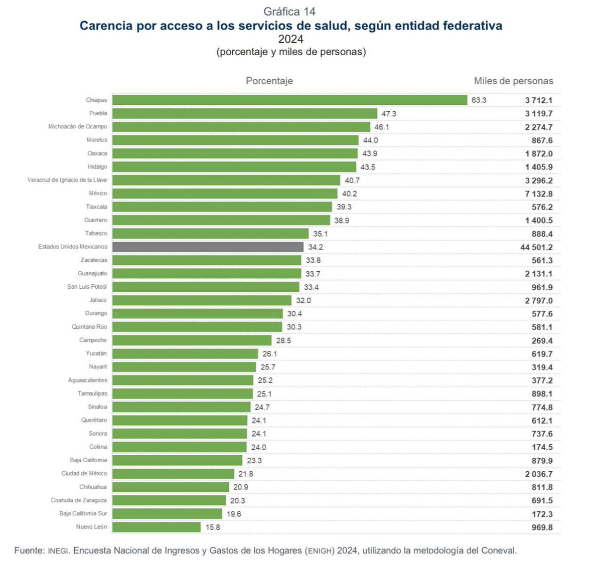 Jorge Álvarez Máynez (@alvarezmaynez) on Twitter photo Salir de la pobreza desde la perspectiva del desarrollo humano implica, además de un ingreso económico digno, tener acceso a bienes públicos como salud y educación.
Felicito a <a href="/samuel_garcias/">Samuel García</a>, <a href="/MarthaHerreraNL/">Martha Herrera</a> y <a href="/AlmaRosaMarroq2/">Alma Rosa Marroquin</a> por los notables resultados en cobertura de salud. Salir de la pobreza desde la perspectiva del desarrollo humano implica, además de un ingreso económico digno, tener acceso a bienes públicos como salud y educación.
Felicito a <a href="/samuel_garcias/">Samuel García</a>, <a href="/MarthaHerreraNL/">Martha Herrera</a> y <a href="/AlmaRosaMarroq2/">Alma Rosa Marroquin</a> por los notables resultados en cobertura de salud.