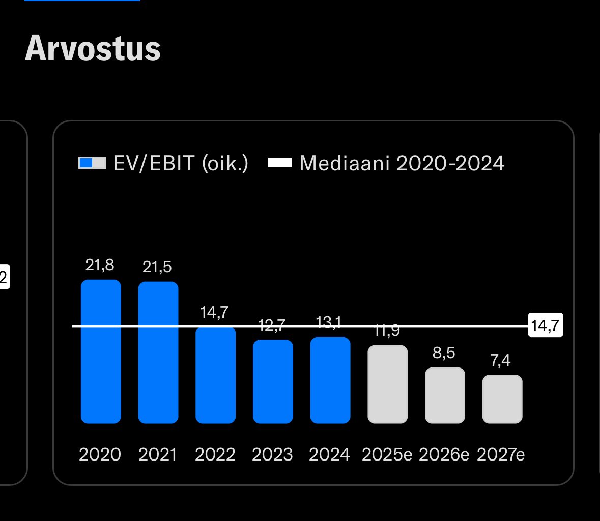 Linde_To's tweet photo. #Gofore arvostus alkaa näyttää mielenkiintoiselta 🧐. Sektorin paras kannattavuus on tosin vaihtunut mörnimiseen tänä vuonna. Kaksinumeroinen kasvu ’19-’23 on taas vaihtunut neg. kasvuun ’24-25E’. Onko enää ”laatuyhtiö”? Julkisen sektorin kysyntä ei näytä hyvältä.

kuva: @Inderes https://t.co/XuRjKfb2Ld