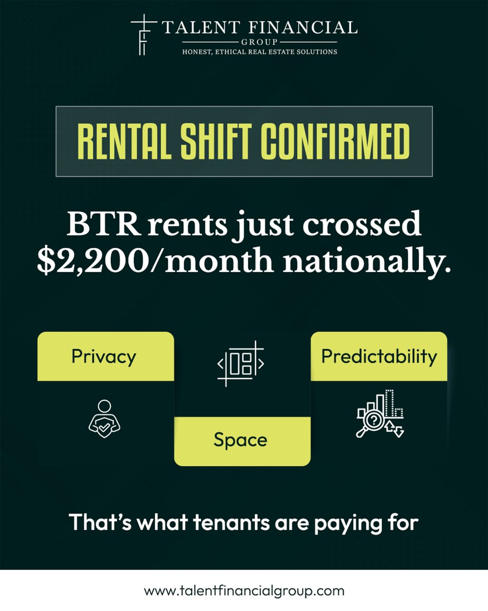 TalentFinancial's tweet photo. The build-to-rent (BTR) market continues to outperform, with national asking rents surpassing $2,200/month for the first time, according to the July Yardi Matrix report.
▶ Visit us 🔗 https://t.co/tjs4yxYtG0 https://t.co/MJa66LisLQ