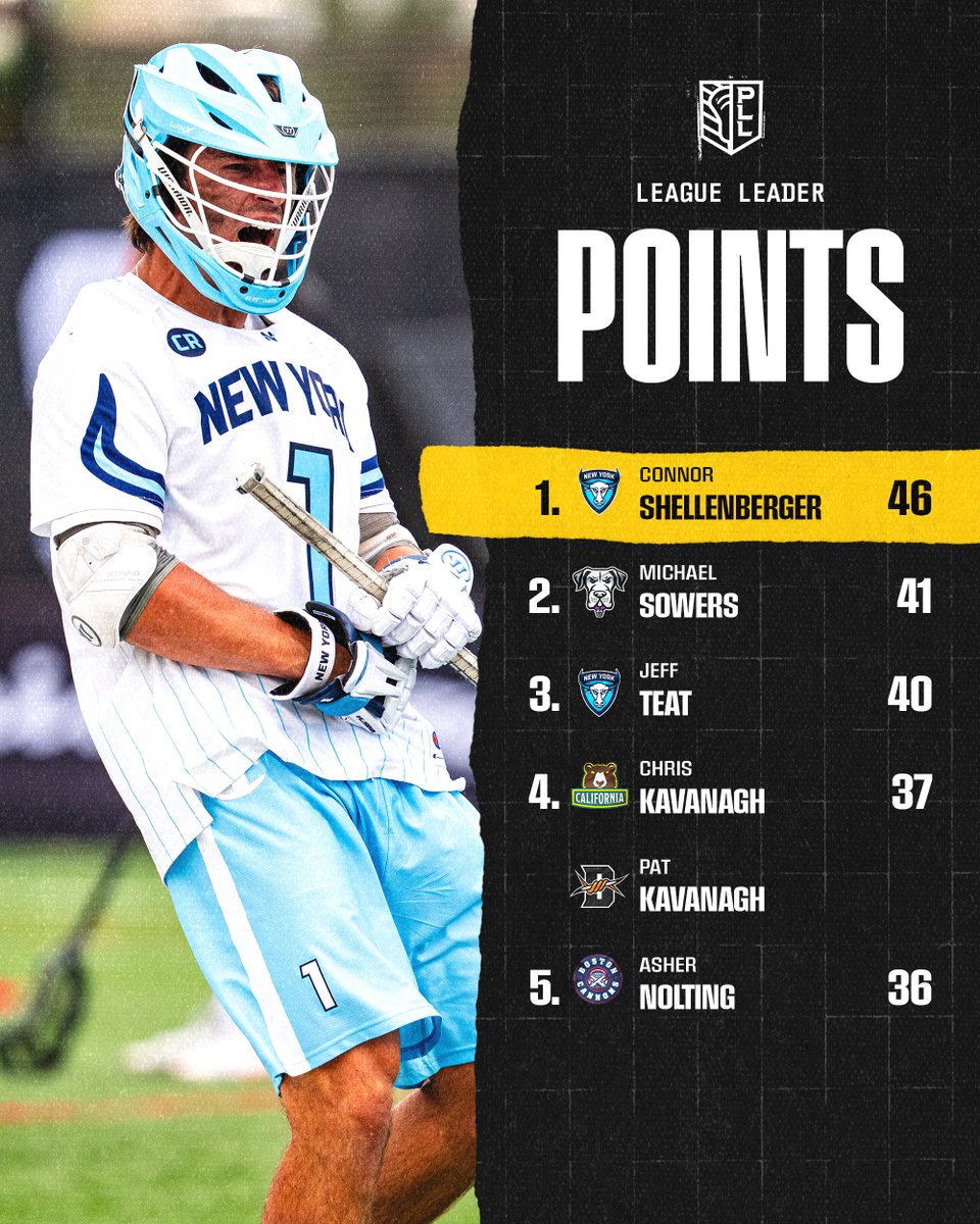 Premier Lacrosse League (@premierlacrosse) on Twitter photo Your 2025 Regular Season Stat Leaders ππ₯
(A thread)
With 46P (23G, 23A), <a href="/cshellenberger_/">Connor Shellenberger</a> finished first in the league in points this regular season. Your 2025 Regular Season Stat Leaders ππ₯
(A thread)
With 46P (23G, 23A), <a href="/cshellenberger_/">Connor Shellenberger</a> finished first in the league in points this regular season.