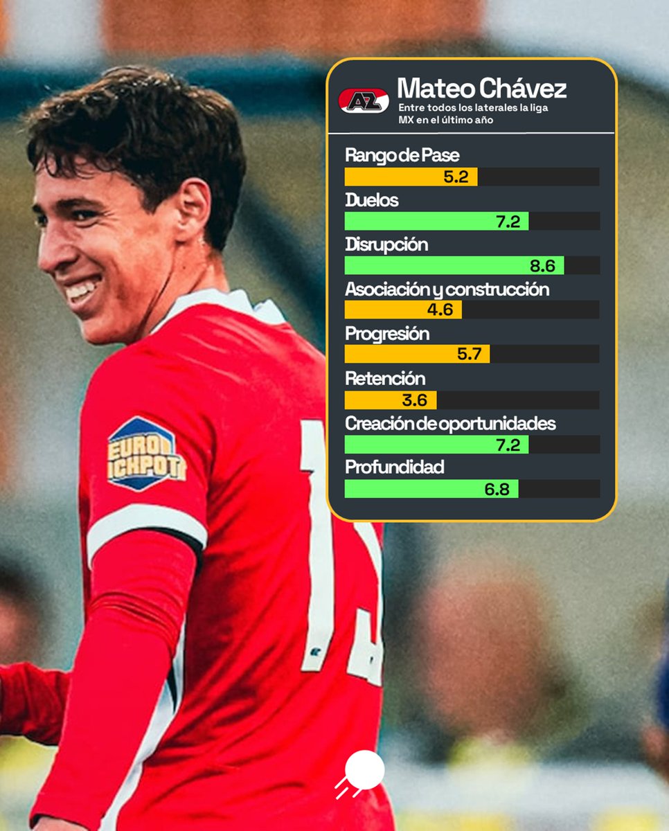 MATEO CHÁVEZ | CARACTERÍSTICAS 🍿

El lateral mexicano comenzó como titular ante FC Vaduz en la vuelta del partido clasificatorio de la Conference League. Destaca por su intensidad para ganar duelos, disrumpir progresiones rivales y crear oportunidades para sus compañeros.