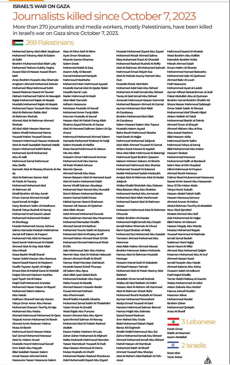 Israel has killed 270+ journalists and media workers in Gaza in just 677 days.

The deadliest massacre of journalists ever recorded.

If this were Ukraine, it would dominate headlines across mainstream media. But because it’s Palestine, not a single peep.

Here are their names: