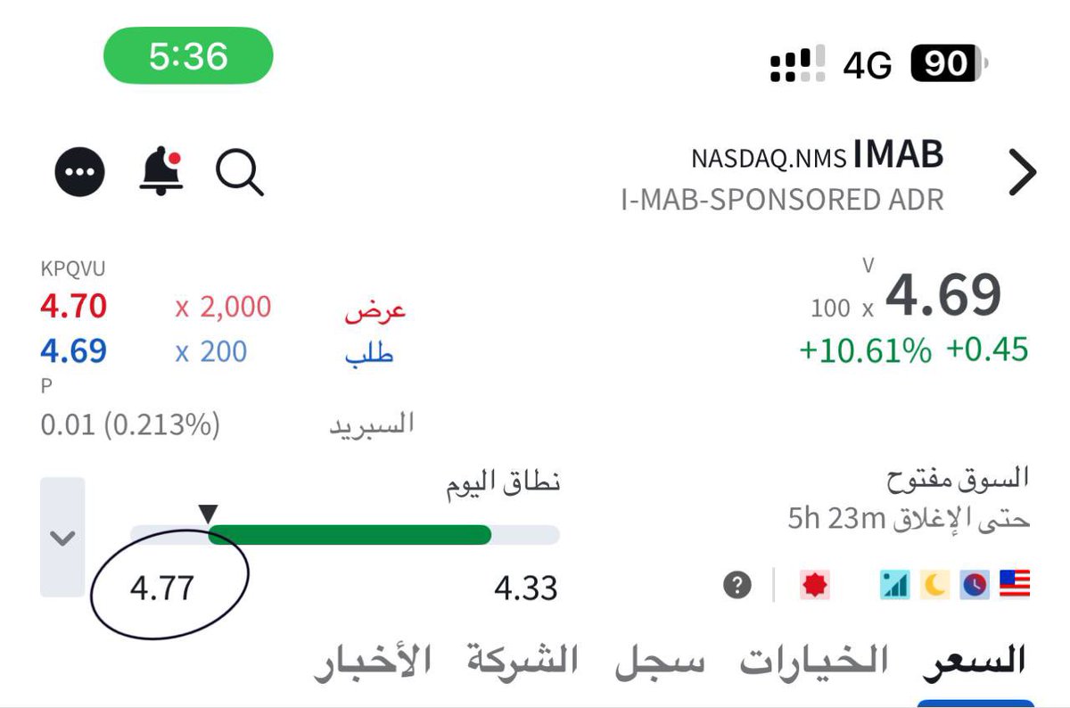 value077's tweet photo. اليوم سهم #IMAB يحقق 178% ولله الحمد والمنة.. #السوق_الامريكي https://t.co/qpNiBTDeh3
