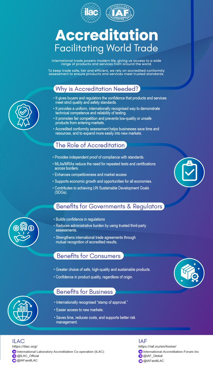 Accreditation: Facilitating World Trade
#Accreditation and conformity assessment keep international #trade safe, smooth, and reliable, by ensuring product safety to build trust across borders.
Read more in the infographic below.