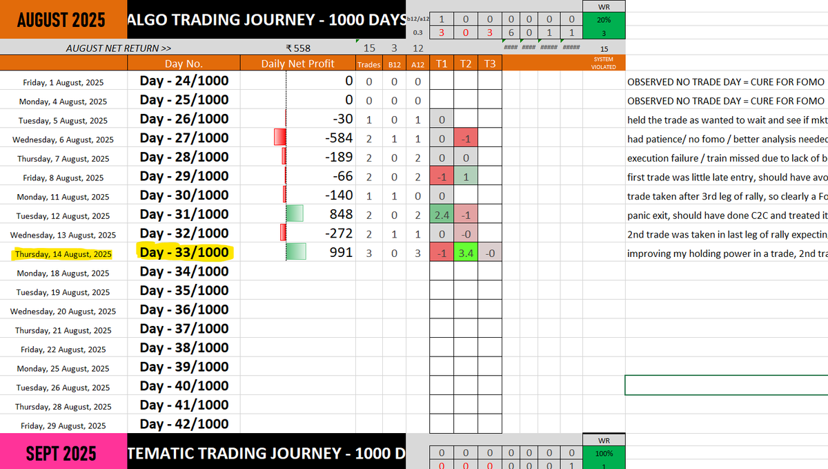 stockchitra's tweet photo. DAY 33/1000 
🟢3 trades today (all in 2nd half)
🟢trying to improve holding power in a trade 

Improvement Areas: 
🔸trade execution 

#nifty #nifty50 #StockMarket https://t.co/5rqyUdMS0L