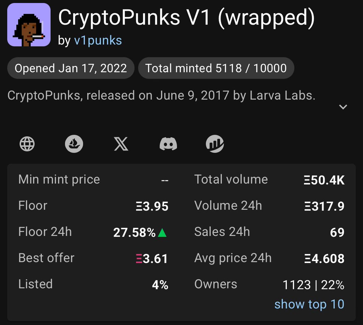 tic.eth ๐ฎ๐น ๐ค (@italiancollecto) on Twitter photo CryptoPunks V1 (The Original)
Had 69 sales in 24h
Floor up 27%
Why do you think it happened? CryptoPunks V1 (The Original)
Had 69 sales in 24h
Floor up 27%
Why do you think it happened?