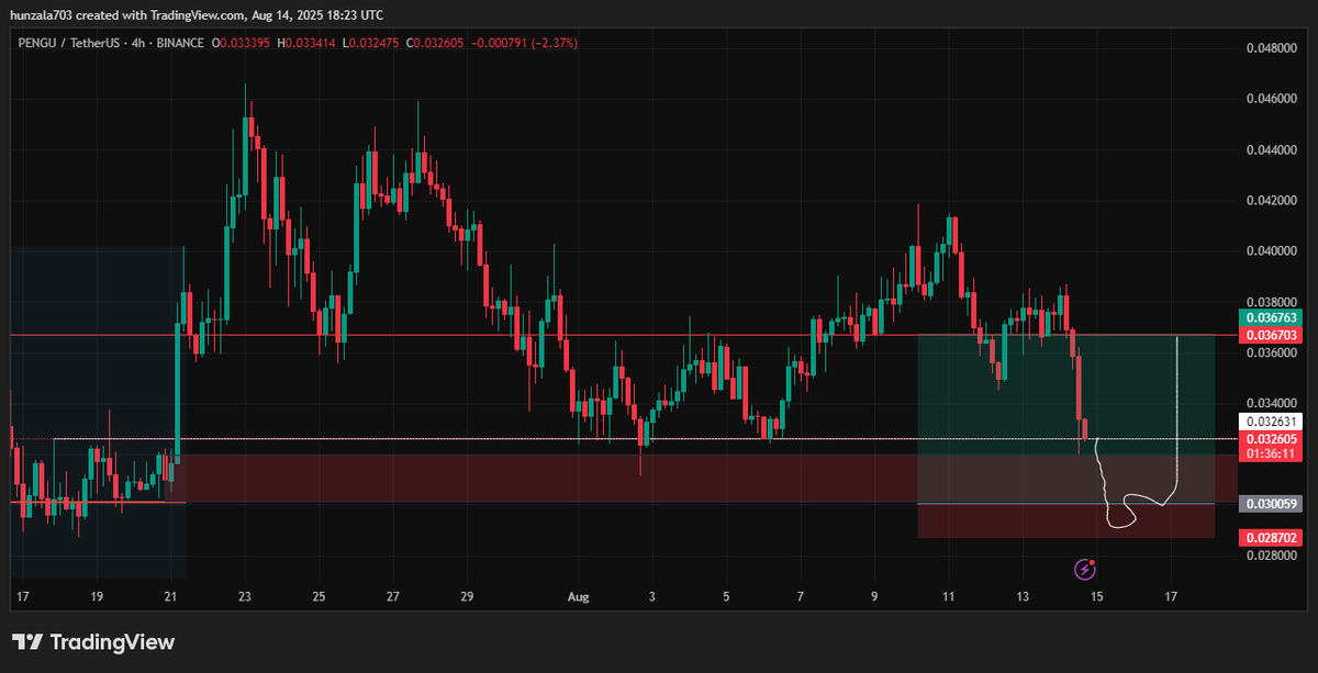 DjMoli4's tweet photo. $PENGU

Idea:

Bearish OB targeted, nPOC below for 2nd entry, first entry above the OB for half risk, lost yearly open, weekend coming up.

NFA/DYOR/Learning https://t.co/Z6uB8Cg3vg