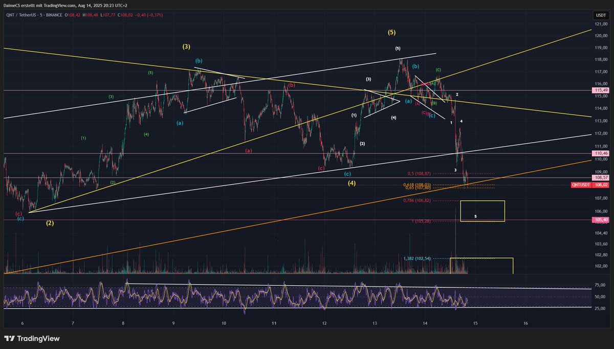 $QNT
Target entries of my bullish and bearish count match.
Entries are set, after my previous longs were close, as displayed live.

Funny how the targets of this old post are rather accurate 😎🥸

No matter which is true, exciting times ahead.
Dont get lost in noise!
Few.